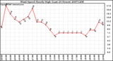 Milwaukee Weather Wind Speed Hourly High (Last 24 Hours)