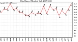 Milwaukee Weather Wind Speed Monthly High