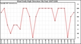 Milwaukee Weather Wind Daily High Direction (By Day)