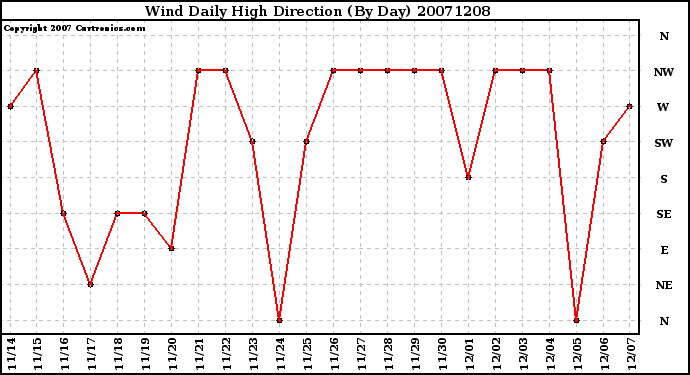 Milwaukee Weather Wind Daily High Direction (By Day)