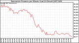 Milwaukee Weather Barometric Pressure per Minute (Last 24 Hours)