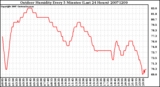 Milwaukee Weather Outdoor Humidity Every 5 Minutes (Last 24 Hours)