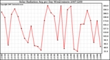 Milwaukee Weather Solar Radiation Avg per Day W/m2/minute