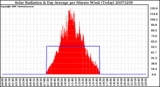 Milwaukee Weather Solar Radiation & Day Average per Minute W/m2 (Today)