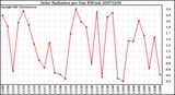 Milwaukee Weather Solar Radiation per Day KW/m2