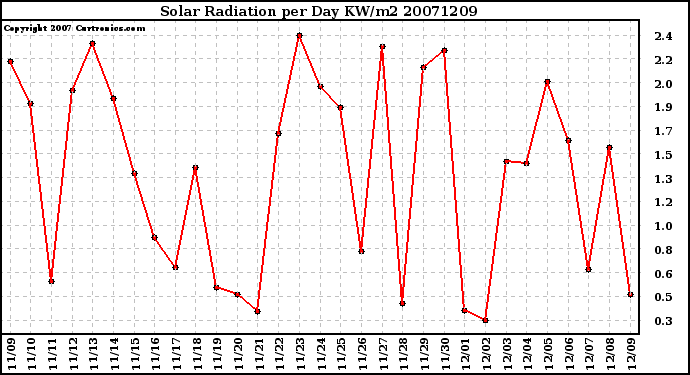 Milwaukee Weather Solar Radiation per Day KW/m2