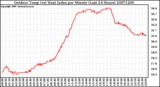 Milwaukee Weather Outdoor Temp (vs) Heat Index per Minute (Last 24 Hours)