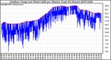 Milwaukee Weather Outdoor Temp (vs) Wind Chill per Minute (Last 24 Hours)