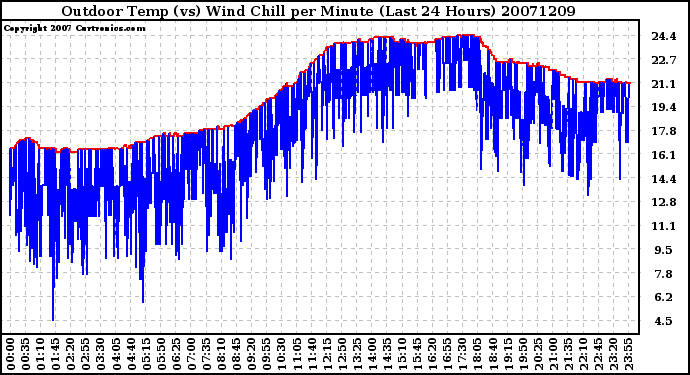 Milwaukee Weather Outdoor Temp (vs) Wind Chill per Minute (Last 24 Hours)