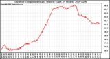 Milwaukee Weather Outdoor Temperature per Minute (Last 24 Hours)