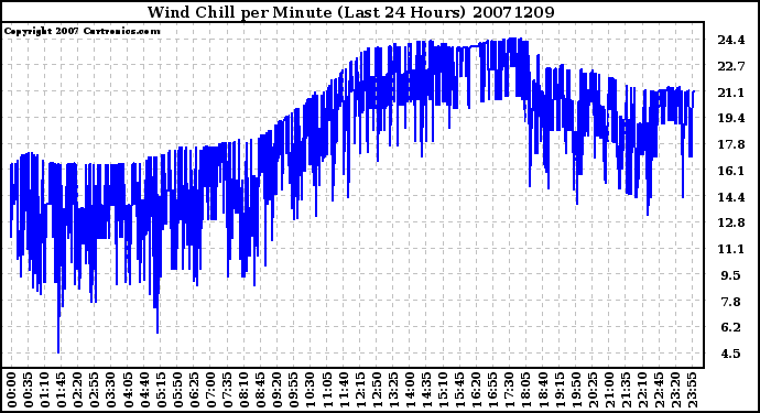 Milwaukee Weather Wind Chill per Minute (Last 24 Hours)