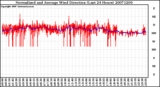 Milwaukee Weather Normalized and Average Wind Direction (Last 24 Hours)