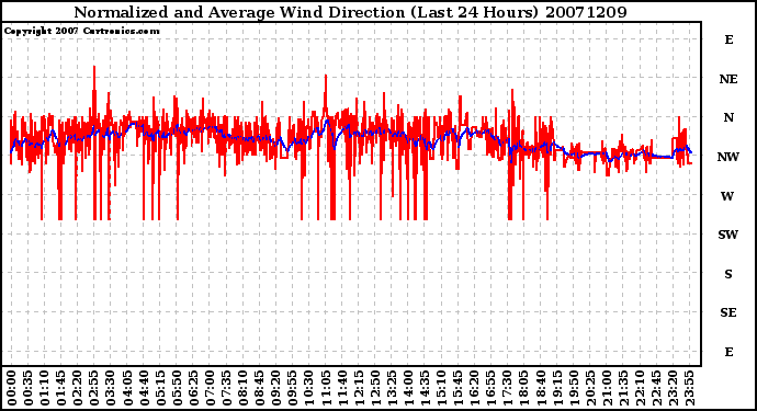 Milwaukee Weather Normalized and Average Wind Direction (Last 24 Hours)