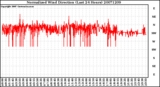 Milwaukee Weather Normalized Wind Direction (Last 24 Hours)