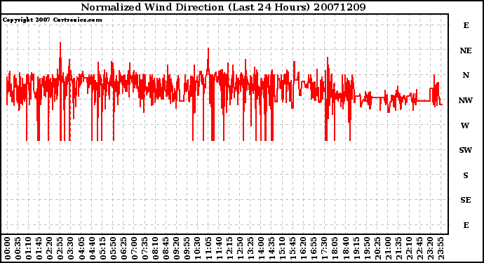 Milwaukee Weather Normalized Wind Direction (Last 24 Hours)