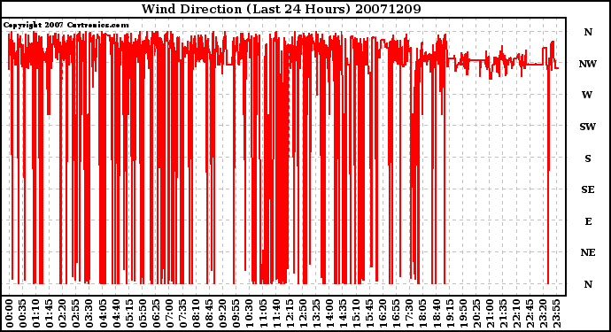 Milwaukee Weather Wind Direction (Last 24 Hours)