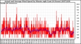 Milwaukee Weather Actual and Average Wind Speed by Minute mph (Last 24 Hours)