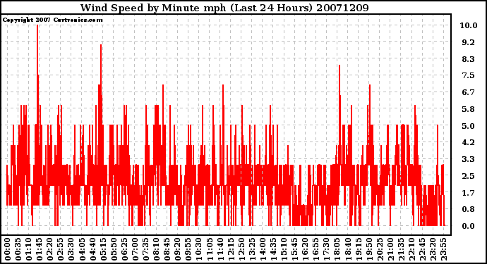 Milwaukee Weather Wind Speed by Minute mph (Last 24 Hours)