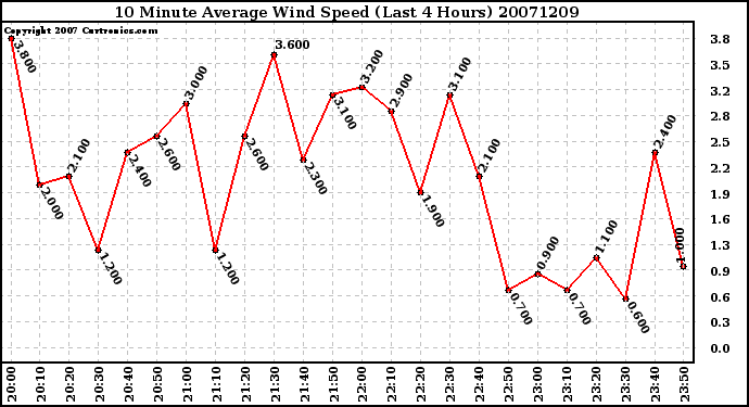 Milwaukee Weather 10 Minute Average Wind Speed (Last 4 Hours)