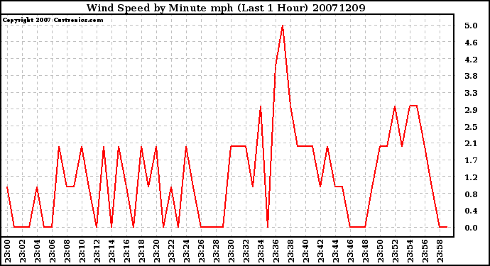 Milwaukee Weather Wind Speed by Minute mph (Last 1 Hour)