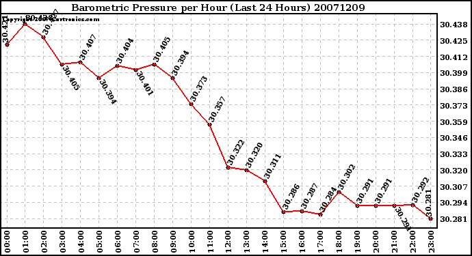 Milwaukee Weather Barometric Pressure per Hour (Last 24 Hours)