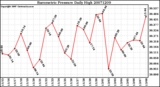 Milwaukee Weather Barometric Pressure Daily High