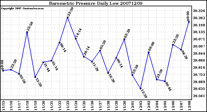 Milwaukee Weather Barometric Pressure Daily Low