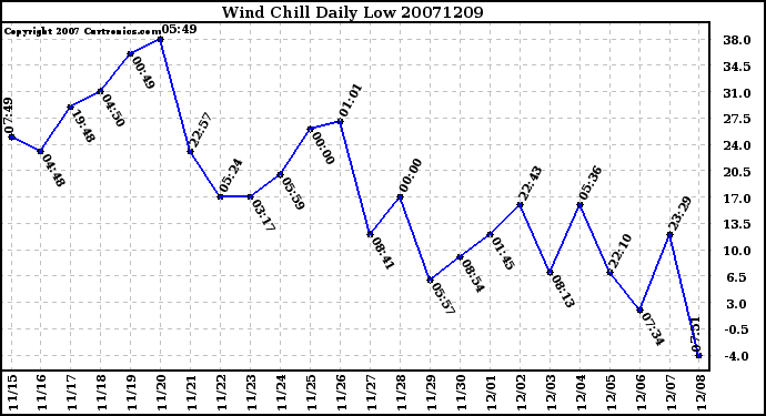 Milwaukee Weather Wind Chill Daily Low