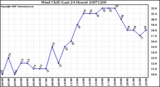 Milwaukee Weather Wind Chill (Last 24 Hours)