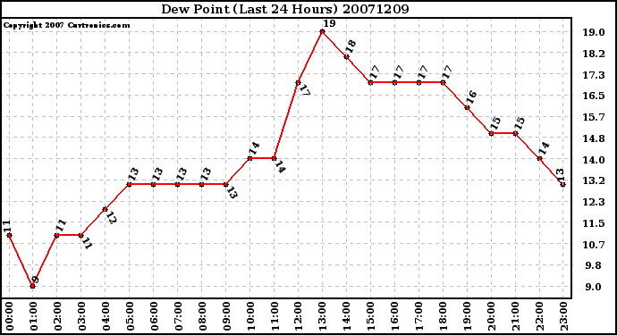 Milwaukee Weather Dew Point (Last 24 Hours)