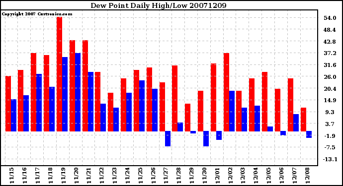 Milwaukee Weather Dew Point Daily High/Low