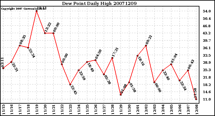 Milwaukee Weather Dew Point Daily High