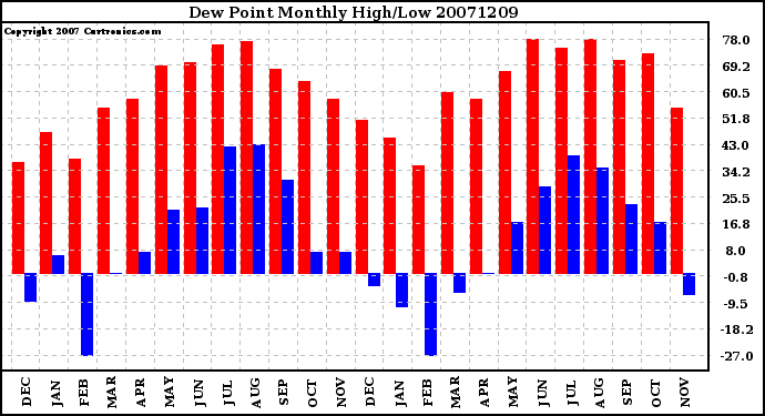 Milwaukee Weather Dew Point Monthly High/Low