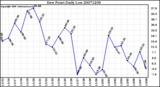 Milwaukee Weather Dew Point Daily Low