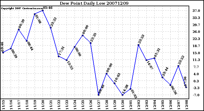 Milwaukee Weather Dew Point Daily Low