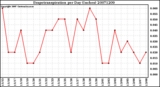 Milwaukee Weather Evapotranspiration per Day (Inches)