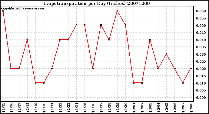 Milwaukee Weather Evapotranspiration per Day (Inches)