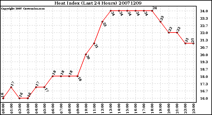 Milwaukee Weather Heat Index (Last 24 Hours)