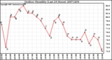 Milwaukee Weather Outdoor Humidity (Last 24 Hours)