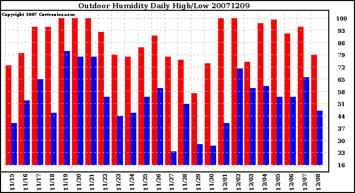 Milwaukee Weather Outdoor Humidity Daily High/Low