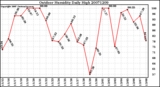 Milwaukee Weather Outdoor Humidity Daily High