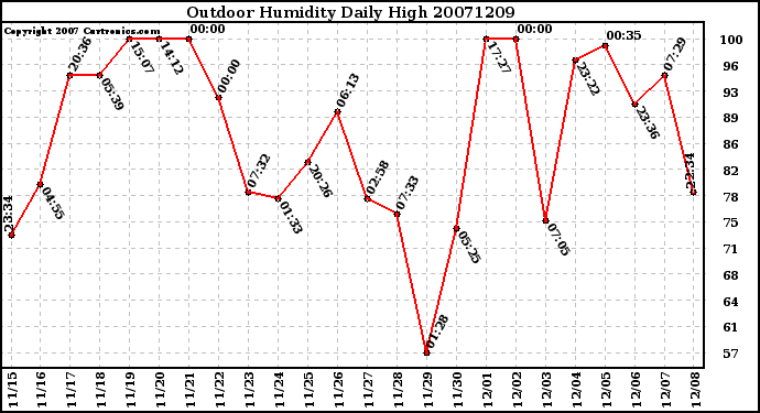 Milwaukee Weather Outdoor Humidity Daily High