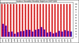 Milwaukee Weather Outdoor Humidity Monthly High/Low