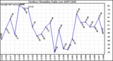 Milwaukee Weather Outdoor Humidity Daily Low