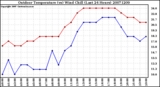 Milwaukee Weather Outdoor Temperature (vs) Wind Chill (Last 24 Hours)