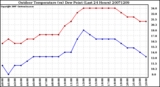 Milwaukee Weather Outdoor Temperature (vs) Dew Point (Last 24 Hours)