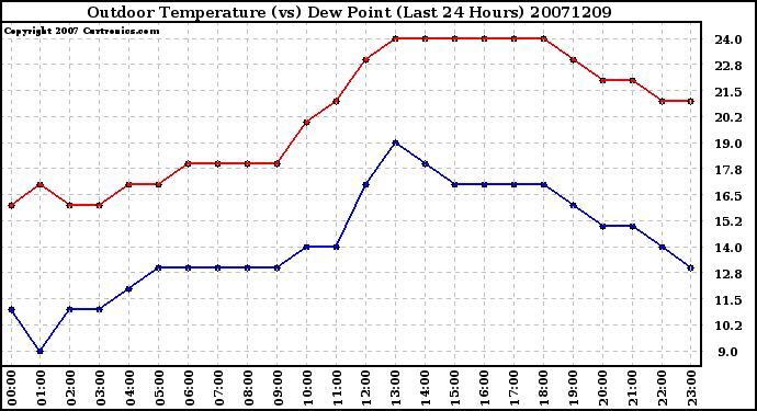 Milwaukee Weather Outdoor Temperature (vs) Dew Point (Last 24 Hours)