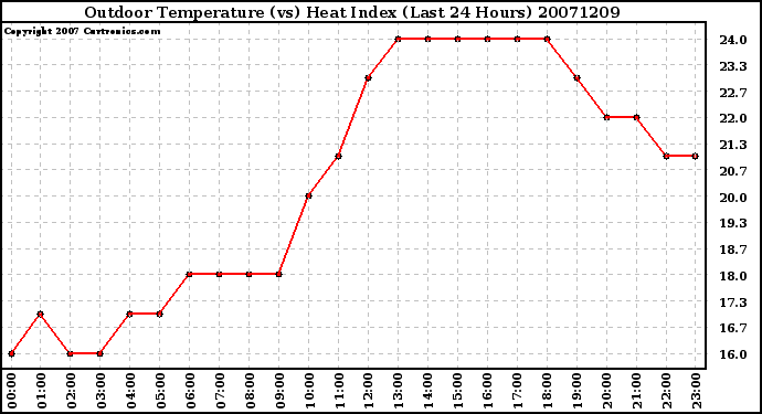 Milwaukee Weather Outdoor Temperature (vs) Heat Index (Last 24 Hours)