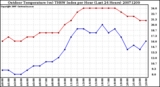 Milwaukee Weather Outdoor Temperature (vs) THSW Index per Hour (Last 24 Hours)