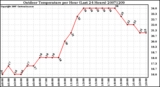 Milwaukee Weather Outdoor Temperature per Hour (Last 24 Hours)